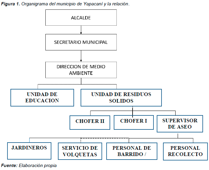 Figura 1. Organigrama del municipio de Yapacaní y la relación.